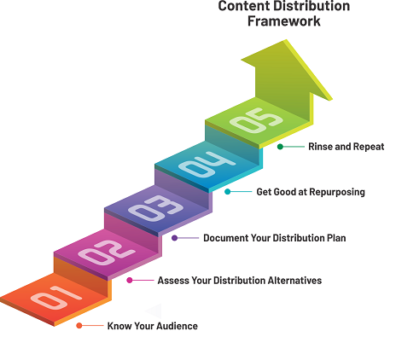 Dynamic How Can You Balance Multiple Content Distribution Goals Capture Art Dynamic How Can You Balance Multiple Content Distribution Goals Capture Art